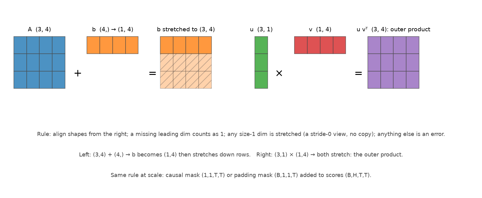 Broadcasting: trailing-dimension alignment and the outer product