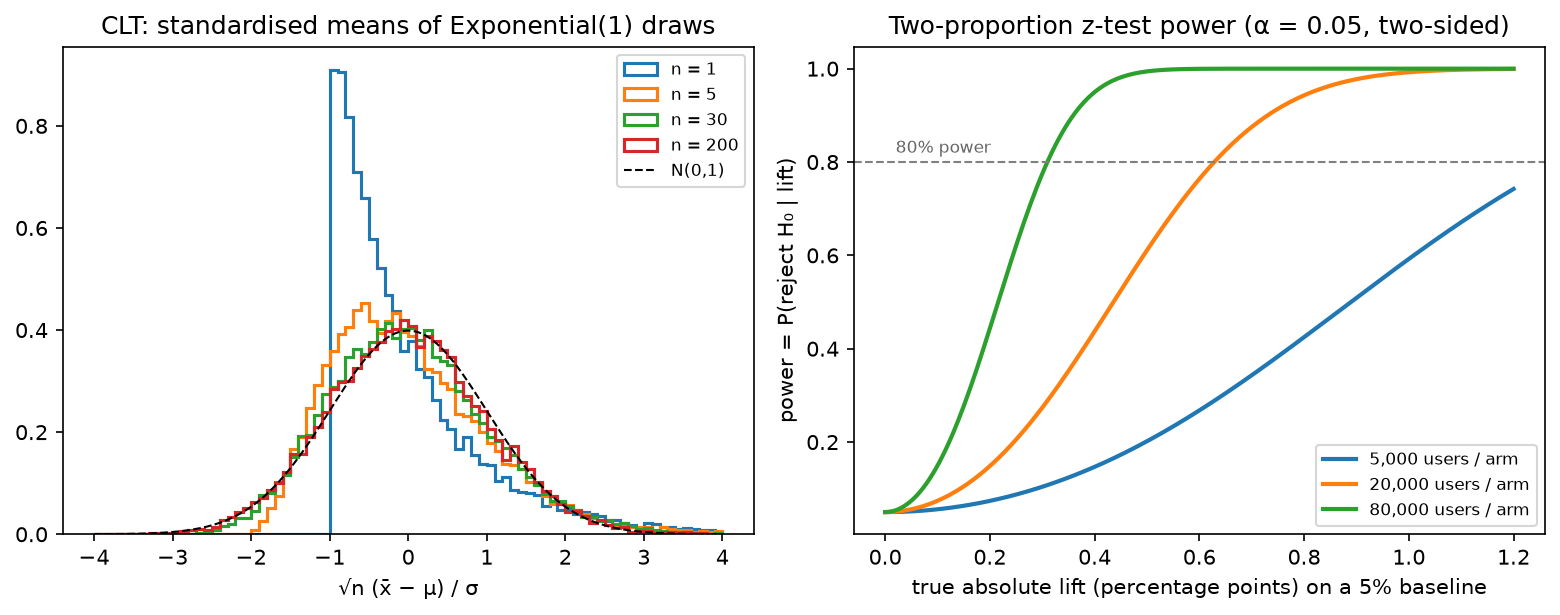 CLT and A/B test power