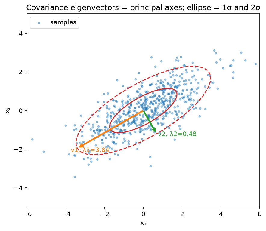 Eigenvectors of a covariance matrix are the axes of the data ellipse