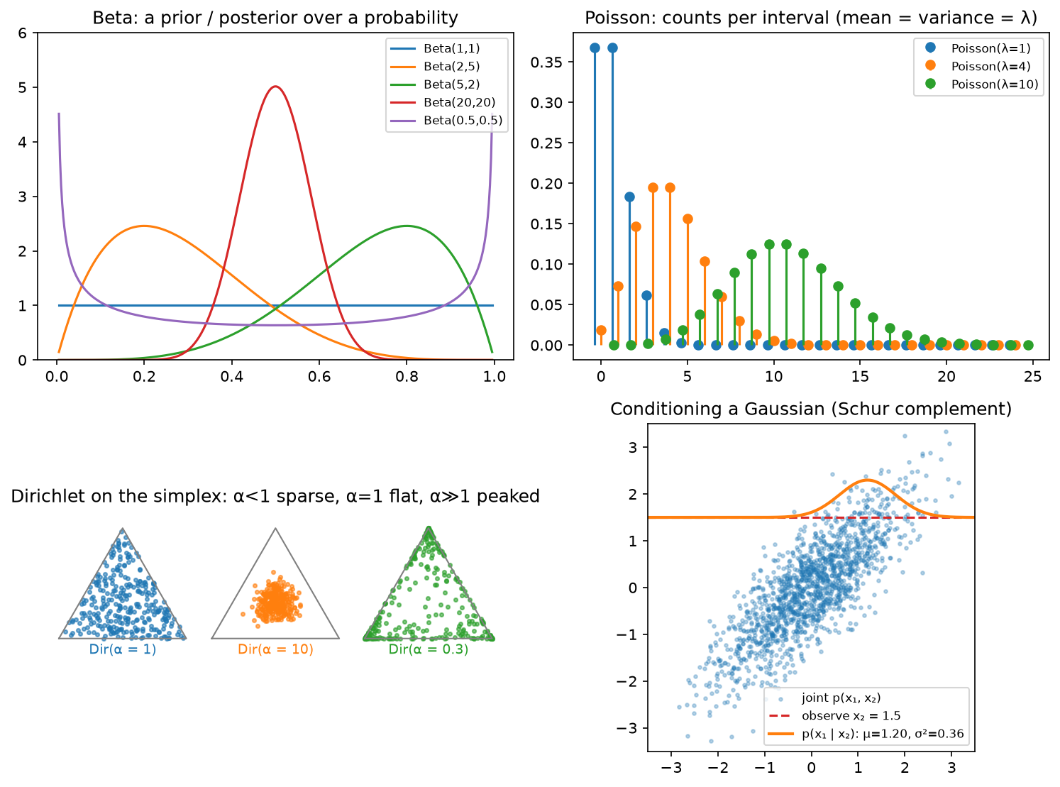 Distribution gallery and Gaussian conditioning
