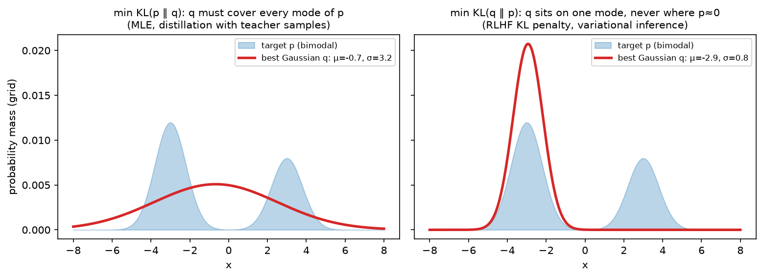 Forward vs reverse KL fits of a single Gaussian to a bimodal target
