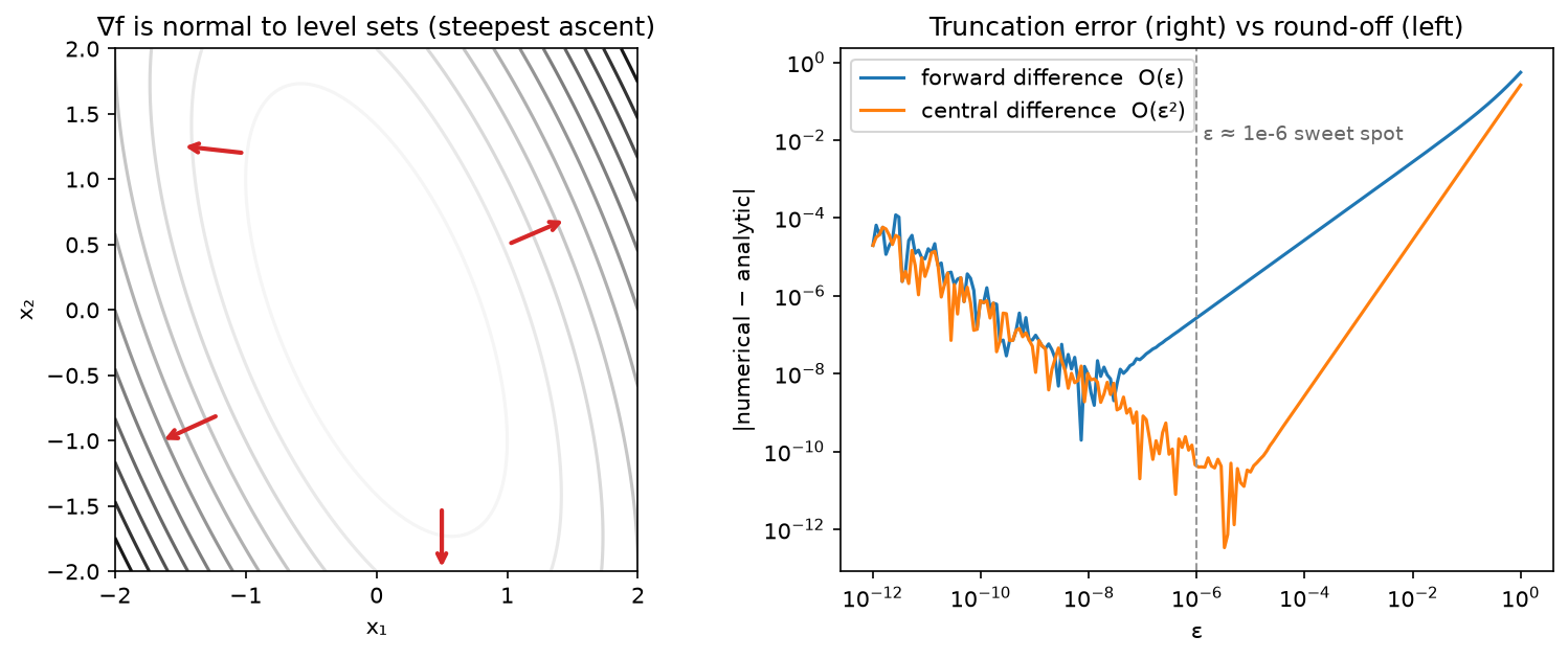 Gradient direction and finite-difference error