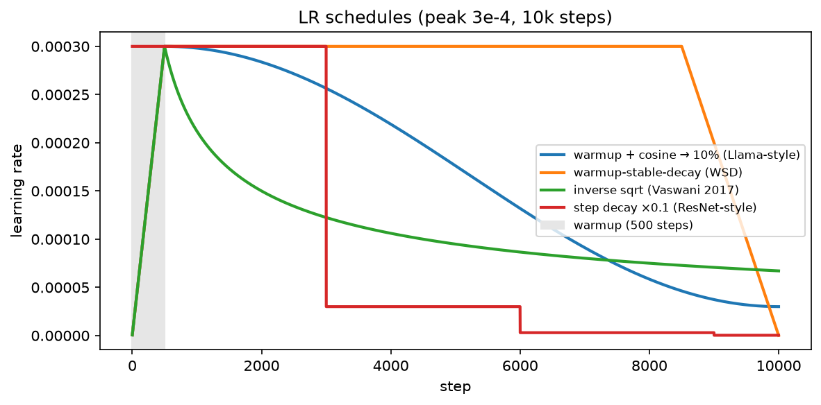 LR schedules used in LLM training reports