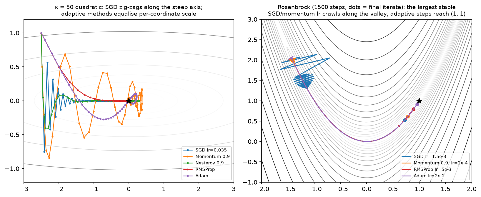 Optimizer trajectories on an ill-conditioned quadratic and on Rosenbrock
