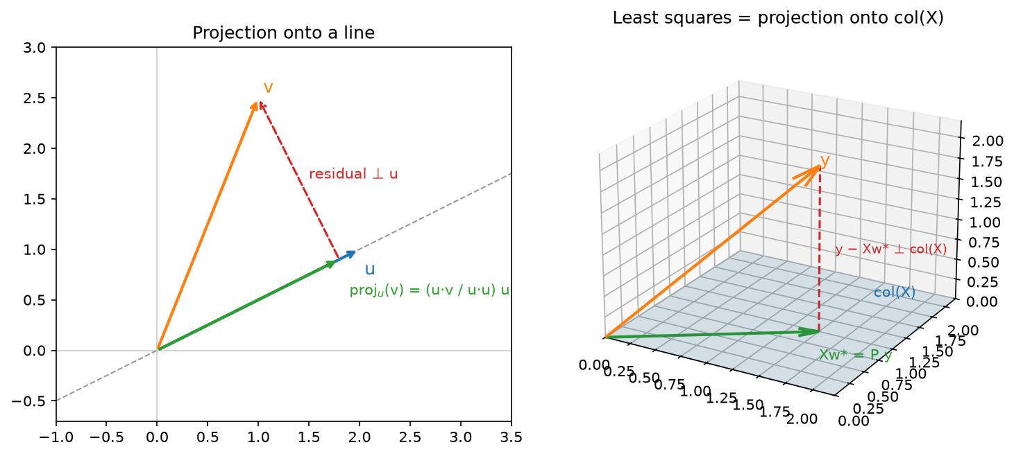 Projection onto a line, and least squares as projection onto the column space
