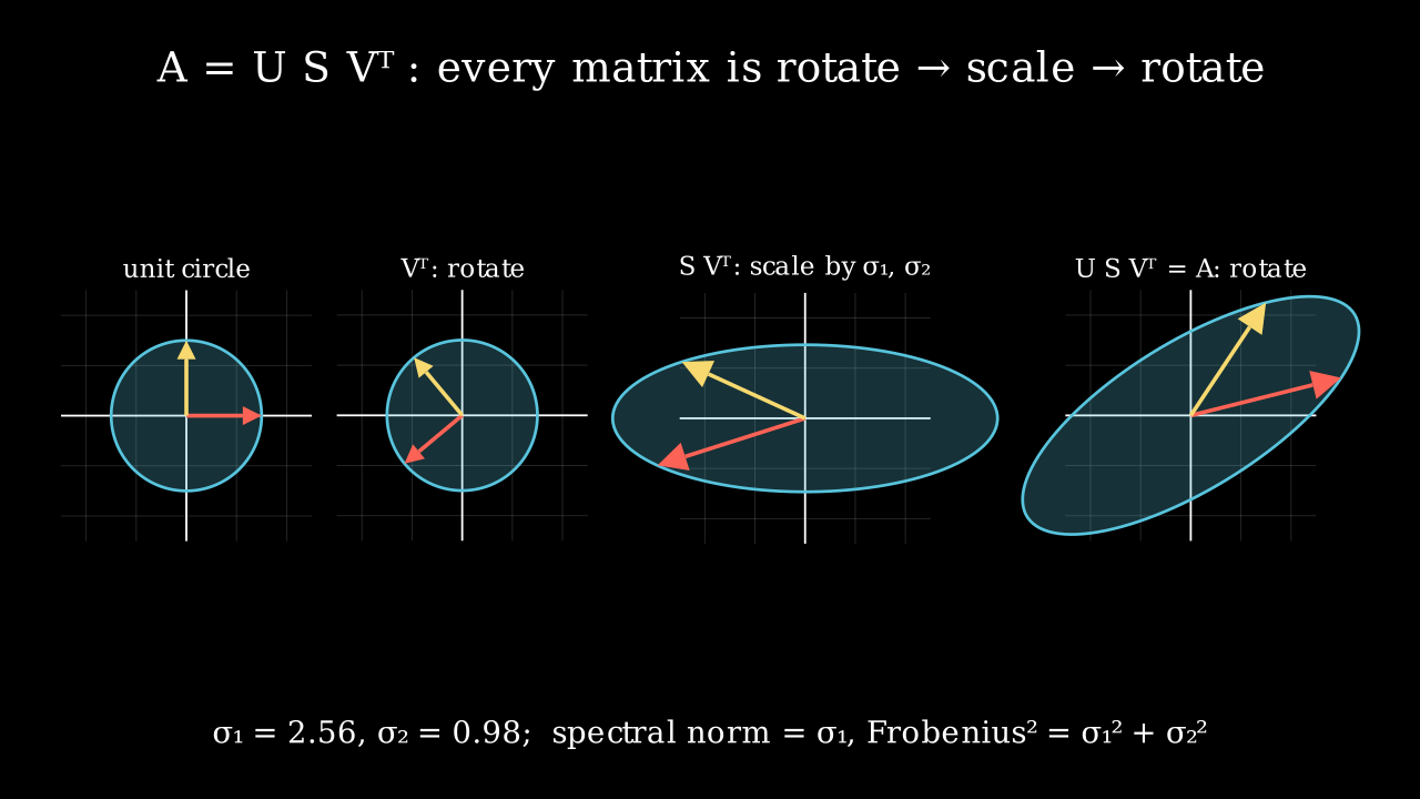 SVD as rotate → scale → rotate