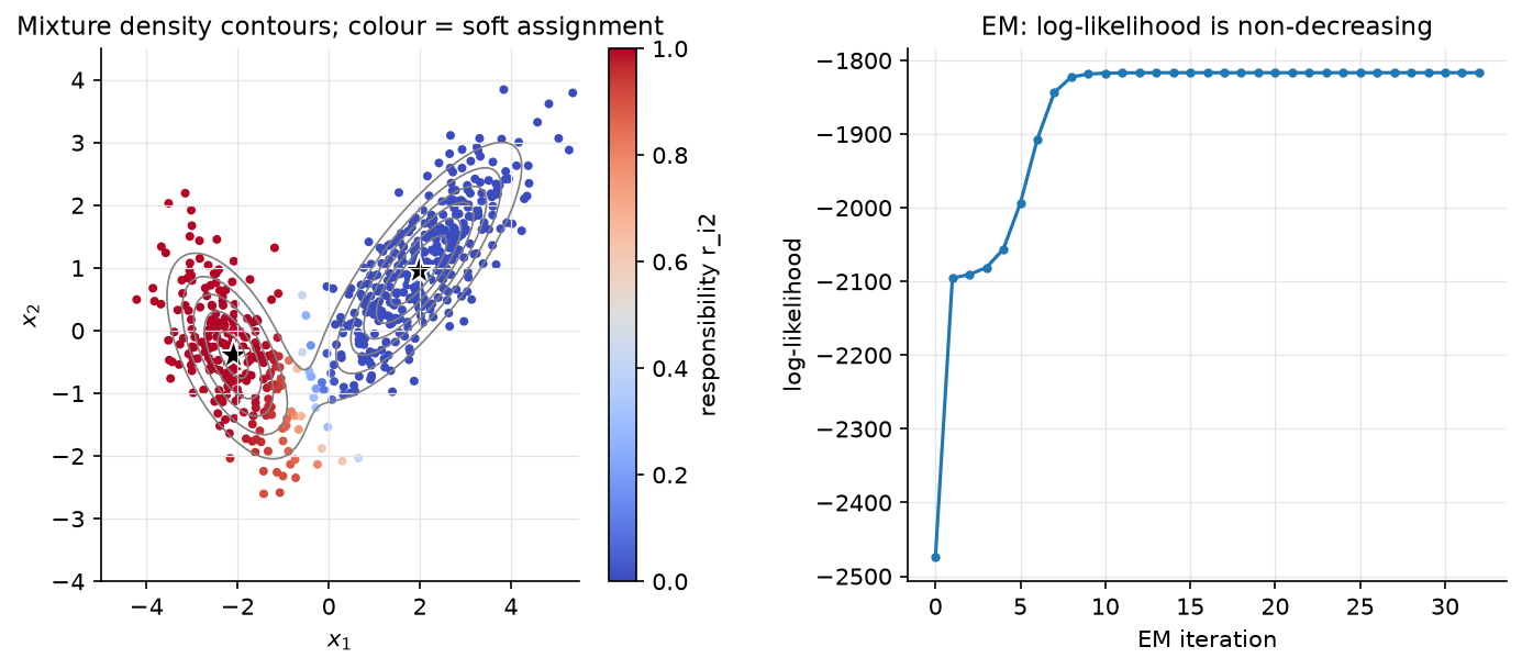 GMM contours and EM log-likelihood