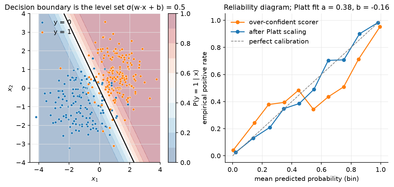 Logistic decision boundary and calibration