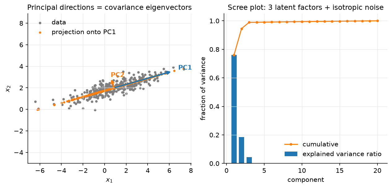 PCA projection and scree plot