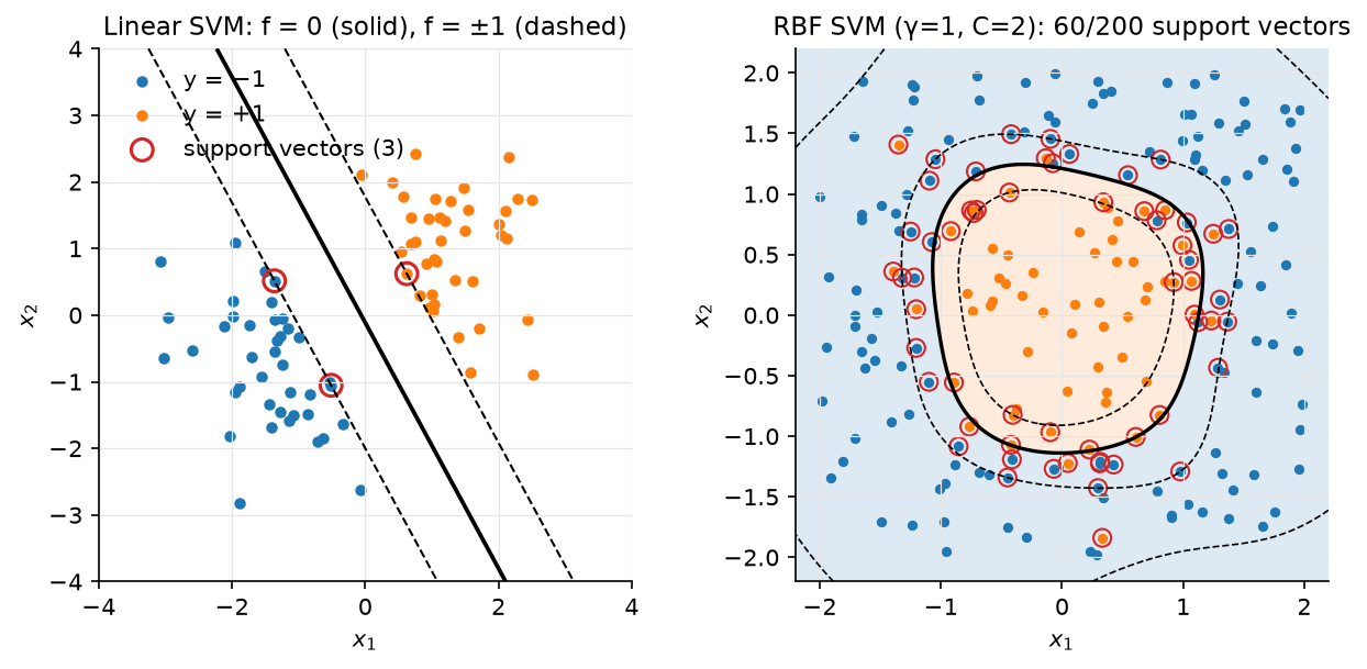 SVM margin