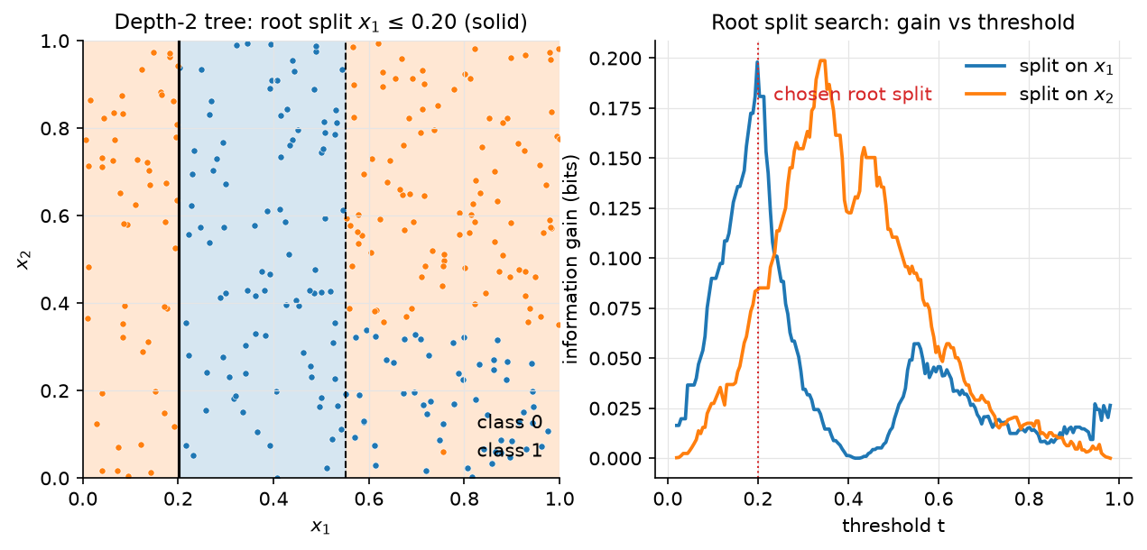 Tree split