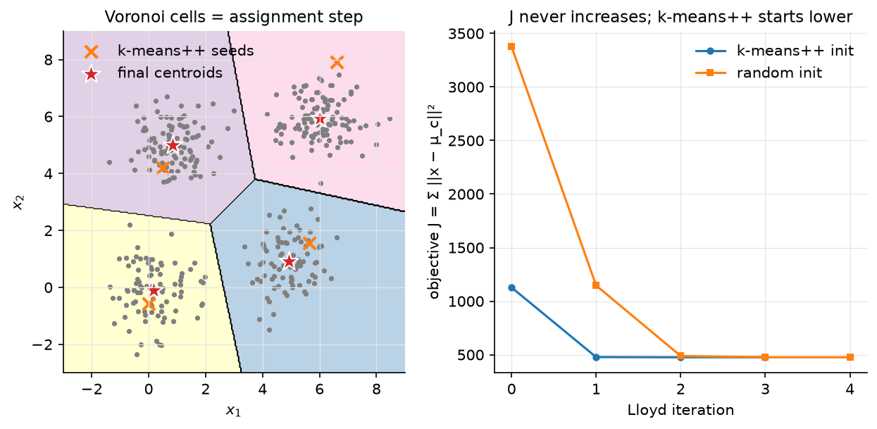Voronoi cells and the k-means objective