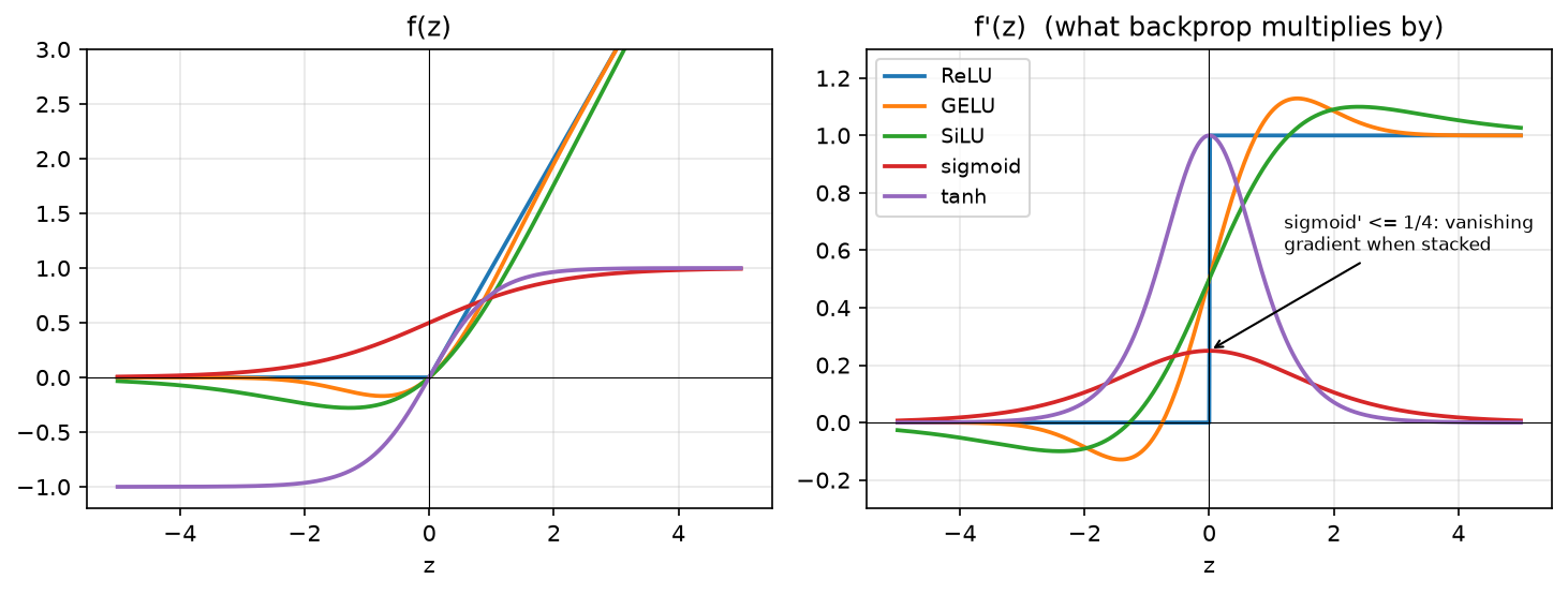 Activation functions and their derivatives