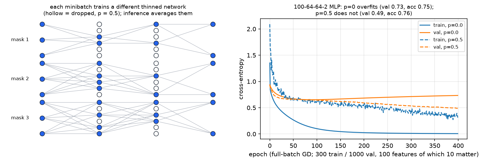 Dropout as an ensemble, and a real experiment