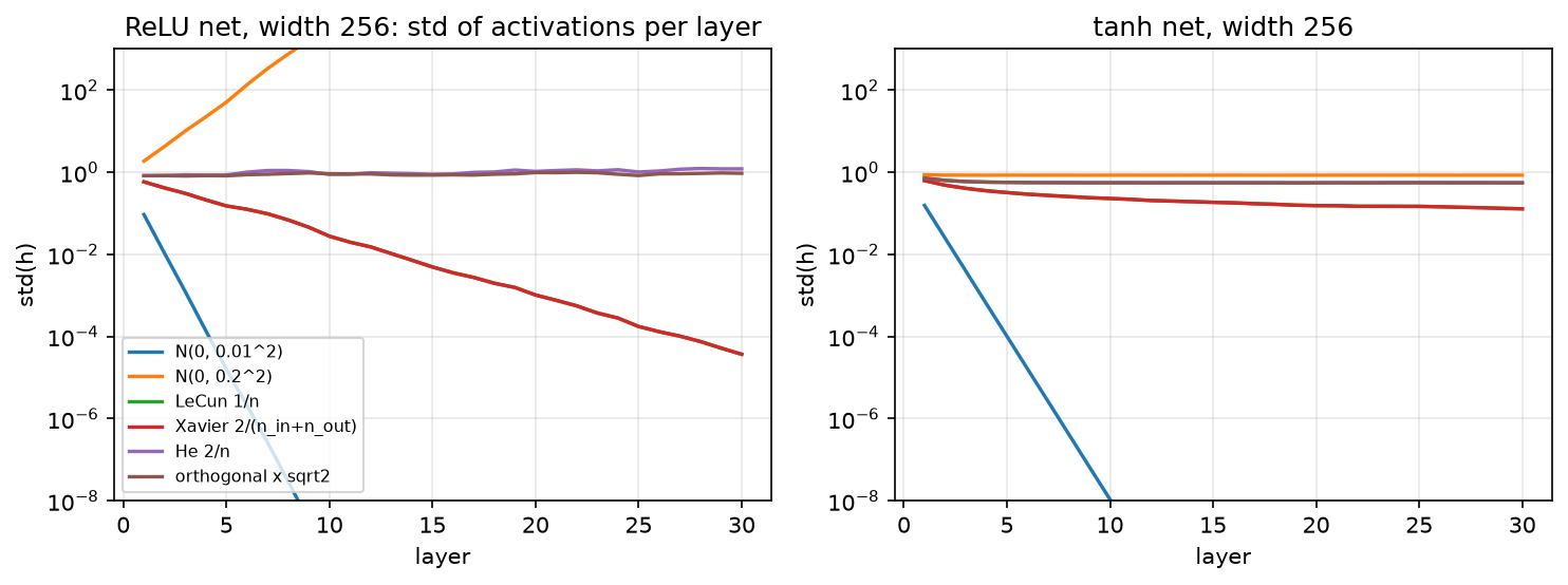 Activation std per layer under different initialisations