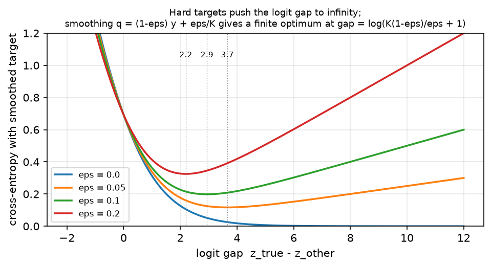 Label smoothing gives a finite optimal logit gap