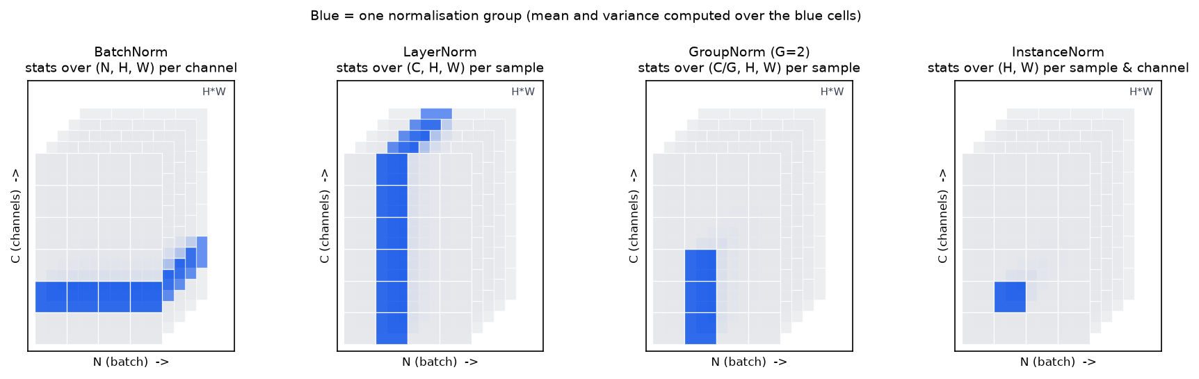 Which elements share normalisation statistics