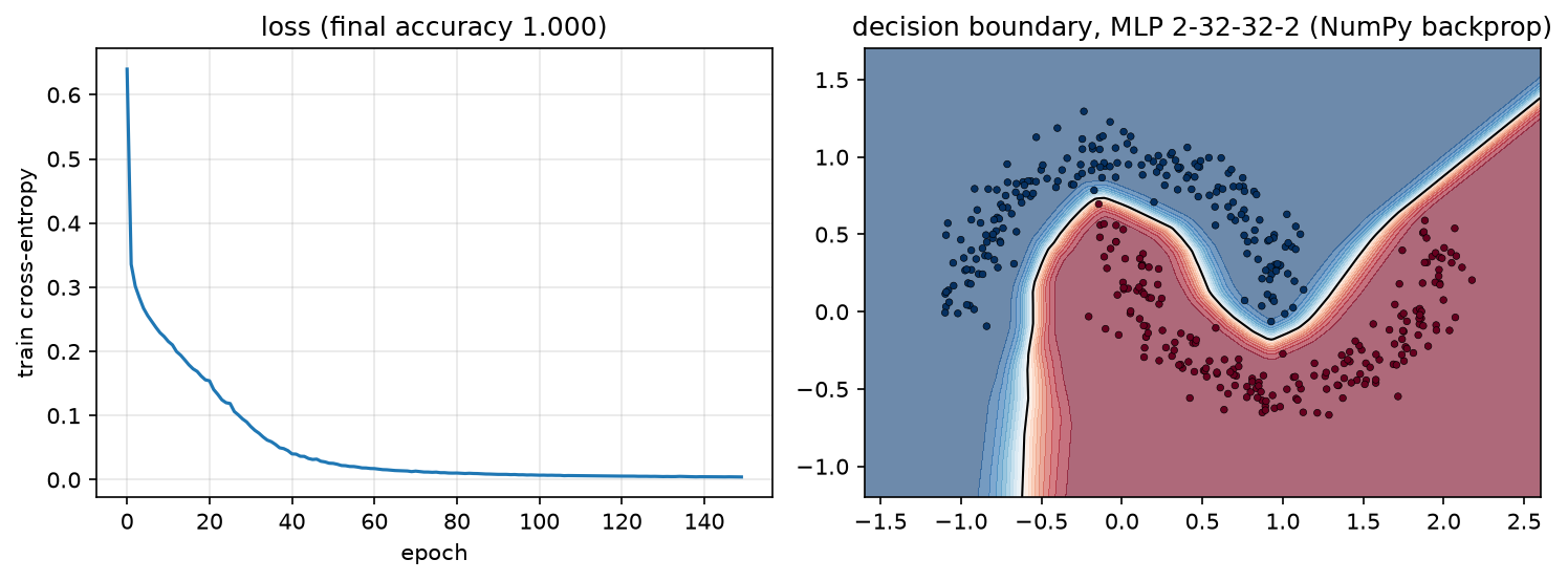 Two moons trained with the NumPy MLP