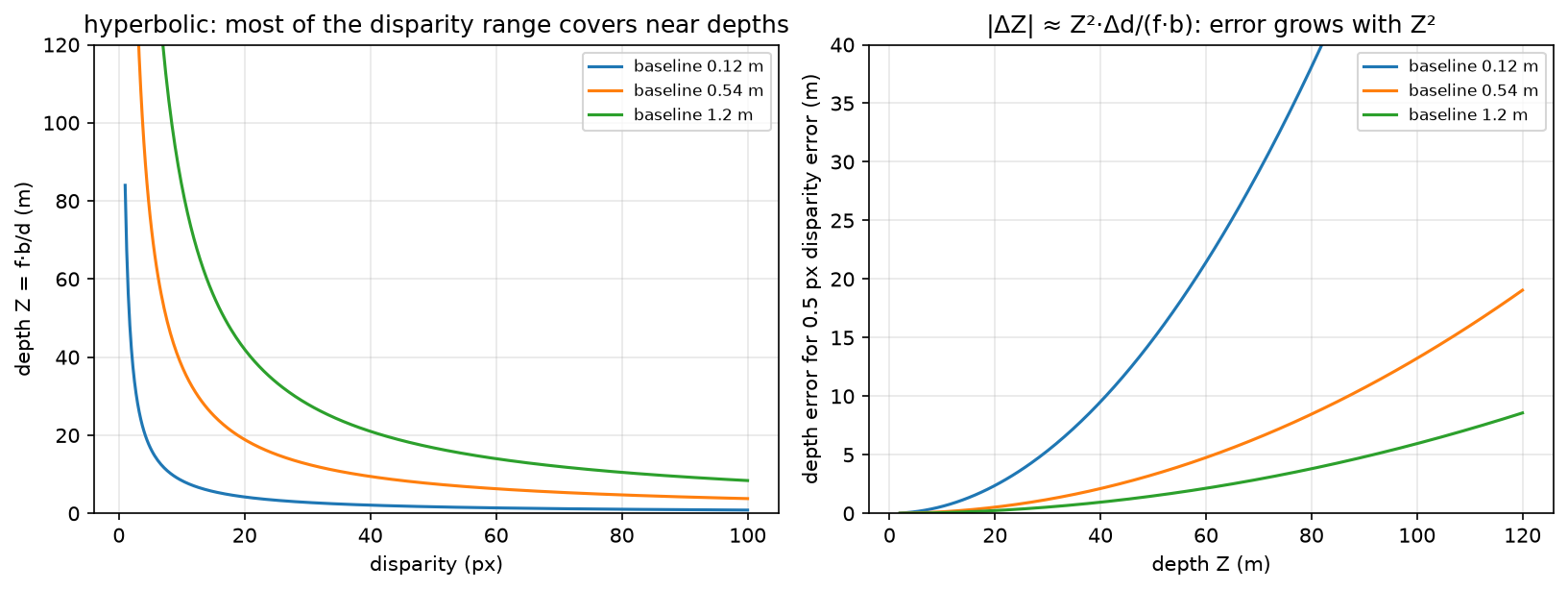 Disparity to depth for several baselines, and the quadratic growth of depth error with range