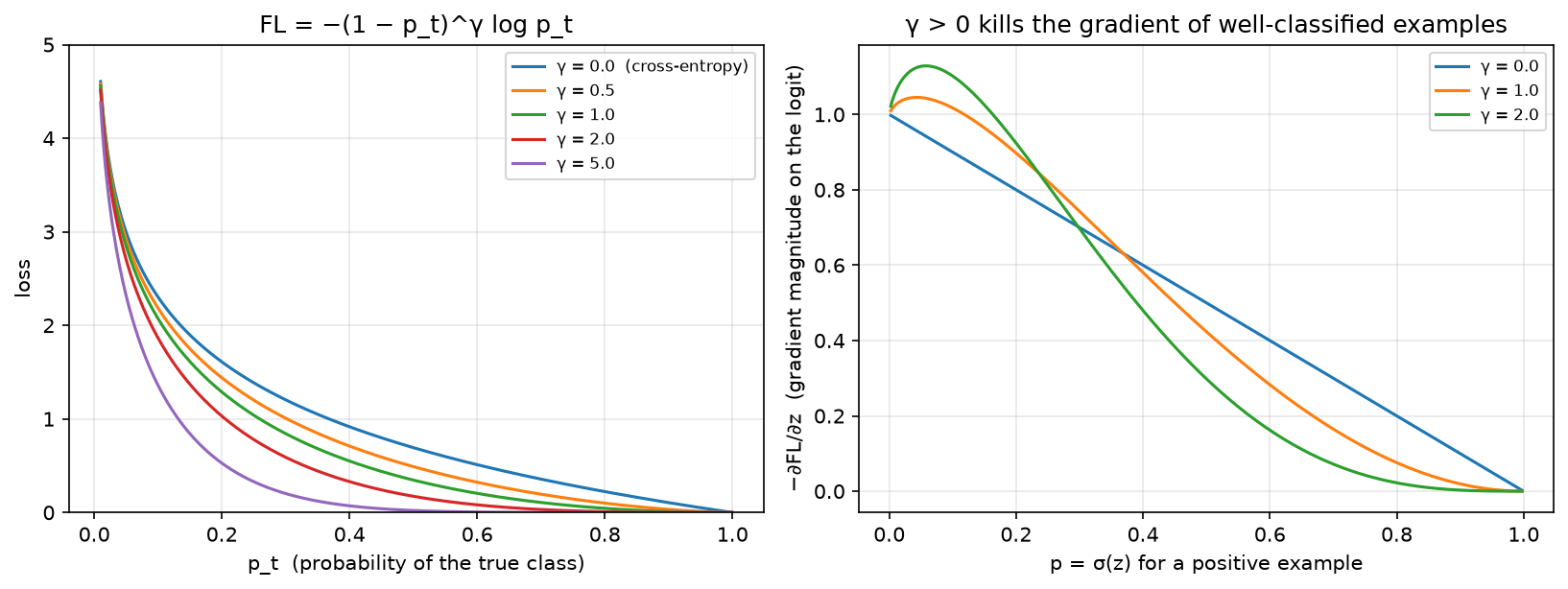 Focal loss curves for several gamma and the resulting gradient magnitude on the logit