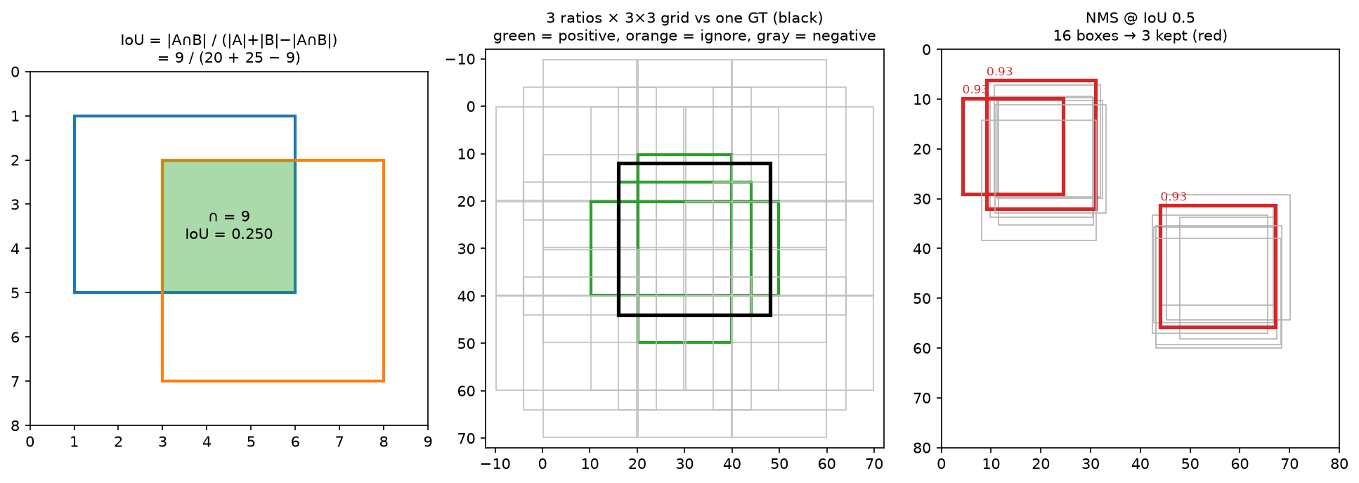 IoU geometry, anchor assignment against a ground-truth box, and NMS before and after
