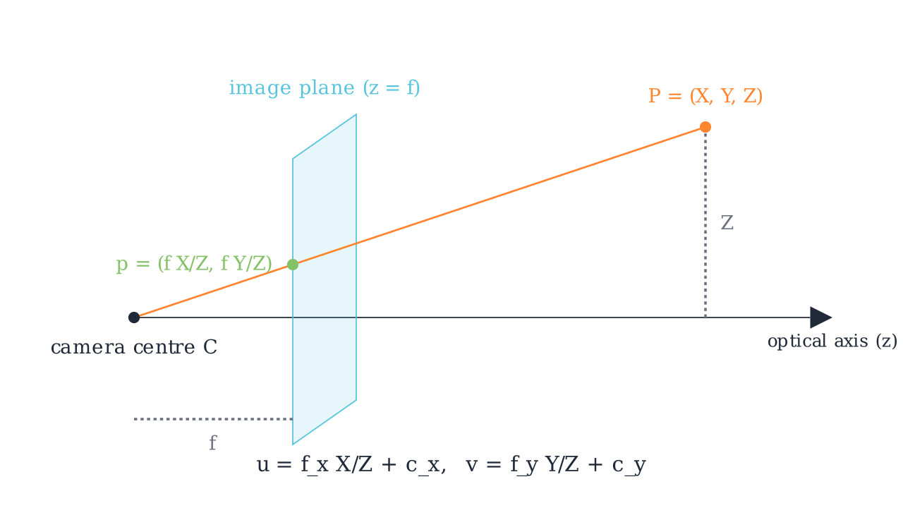 Pinhole projection: world point, camera centre, image plane at z equals f, and the projected point
