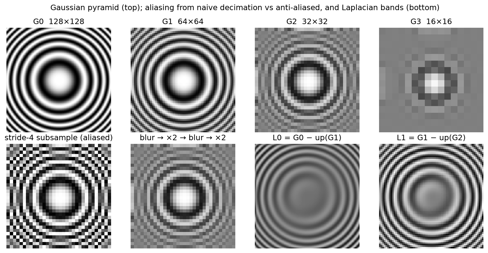 Gaussian pyramid, aliasing from naive decimation versus anti-aliased downsampling, and Laplacian bands