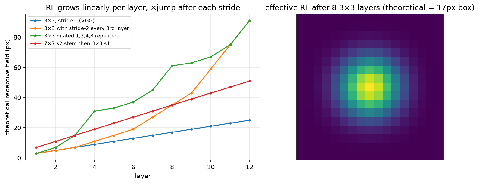 Receptive field growth for common stacks and the effective receptive field