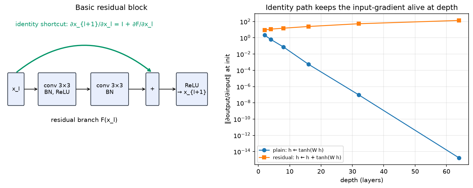 Residual block structure and how the identity path preserves the input gradient with depth