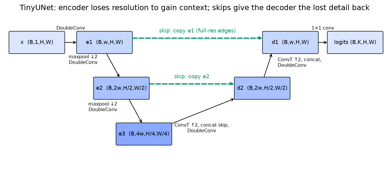 U-Net encoder, decoder and skip connections with tensor shapes