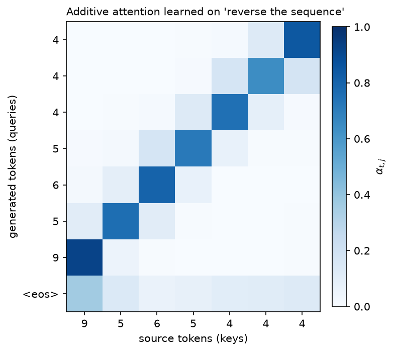 Attention weights on a sequence-reversal task