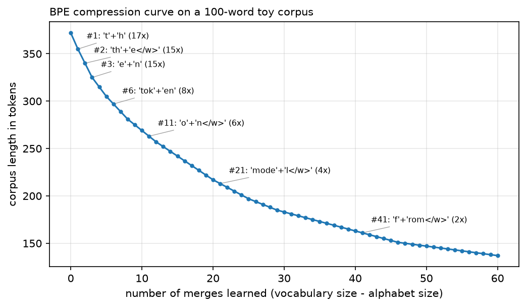BPE compression curve on a small corpus