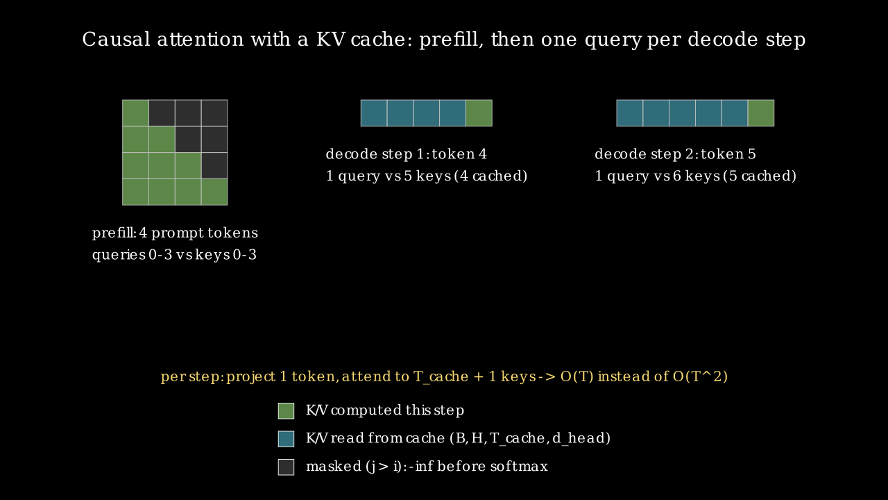 Causal attention with a KV cache during prefill and decode