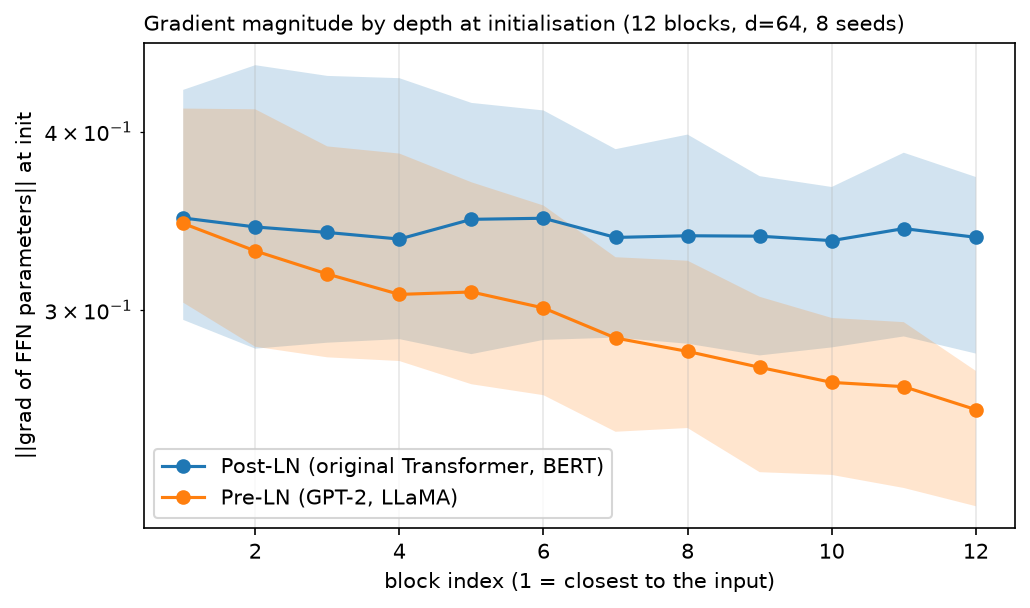 Gradient norm per block at initialisation, pre-norm versus post-norm