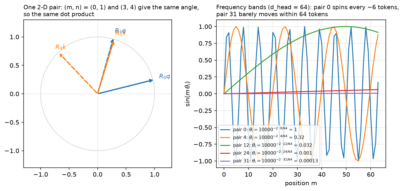 RoPE as rotation, and the frequency bands