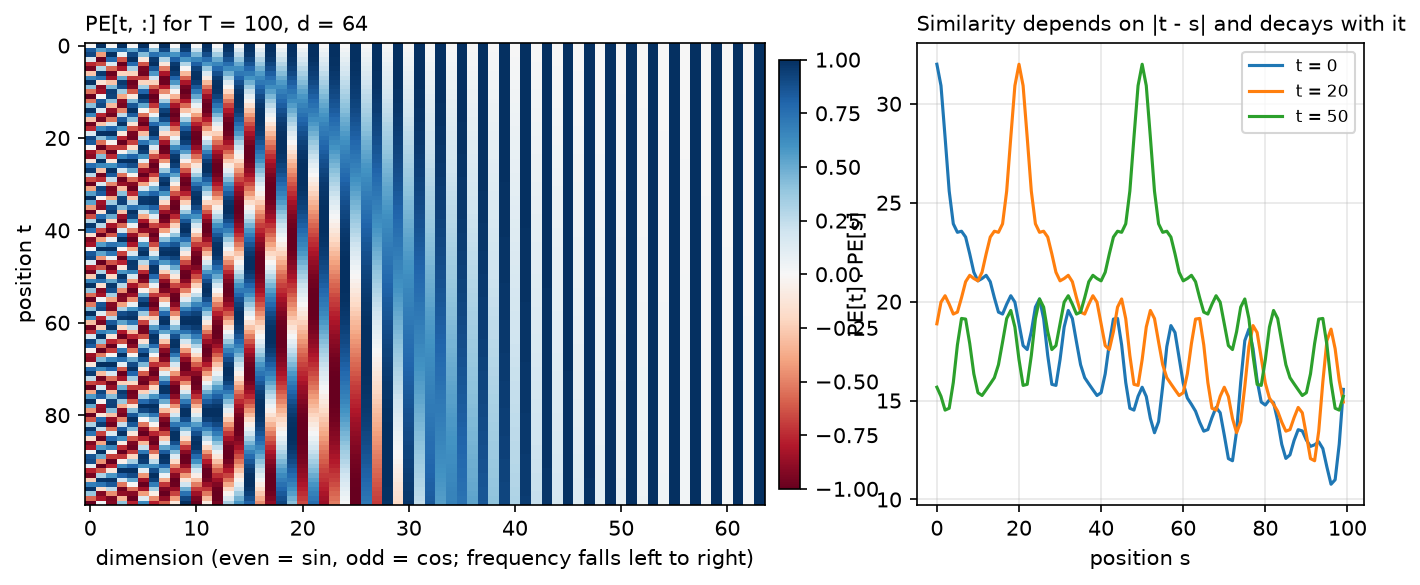 The sinusoidal positional encoding matrix and its similarity structure