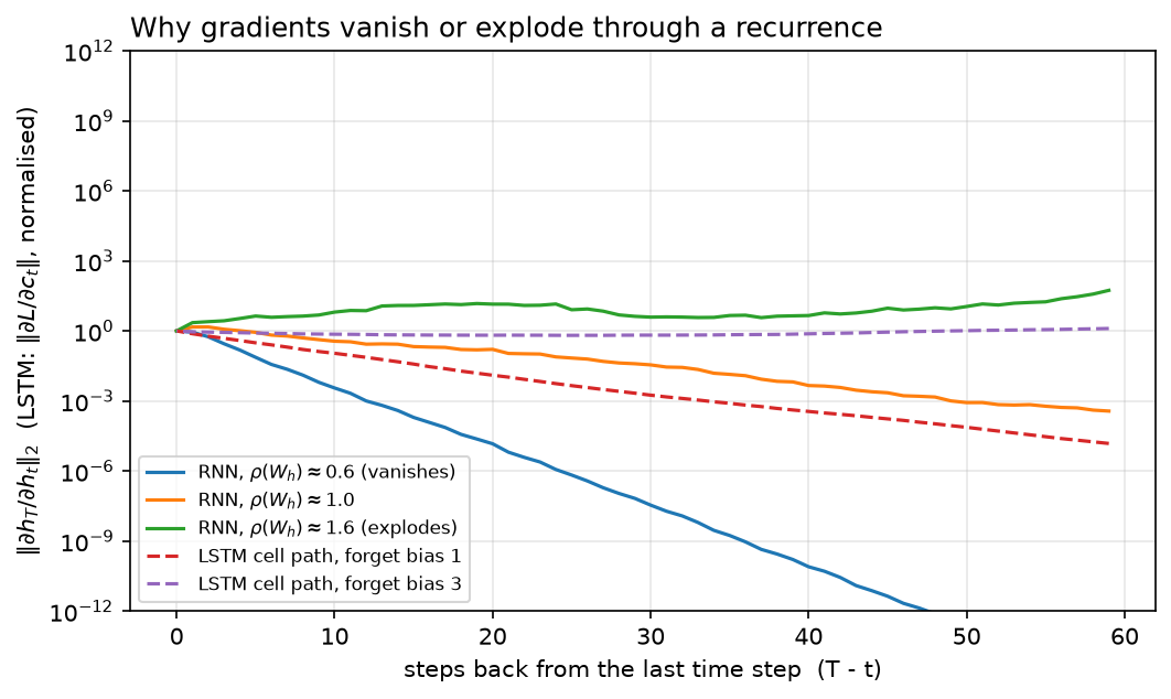 Gradient norm versus distance back in time for RNNs and LSTM cell states