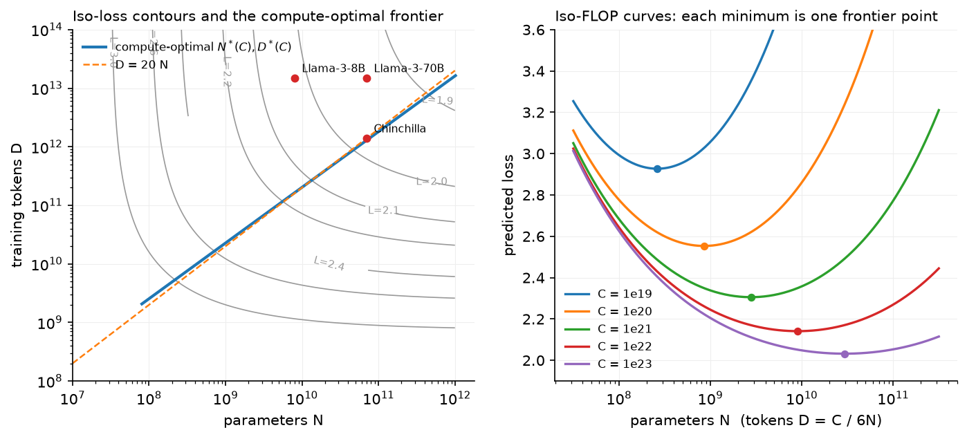 Iso-loss contours, the compute-optimal frontier, and iso-FLOP curves