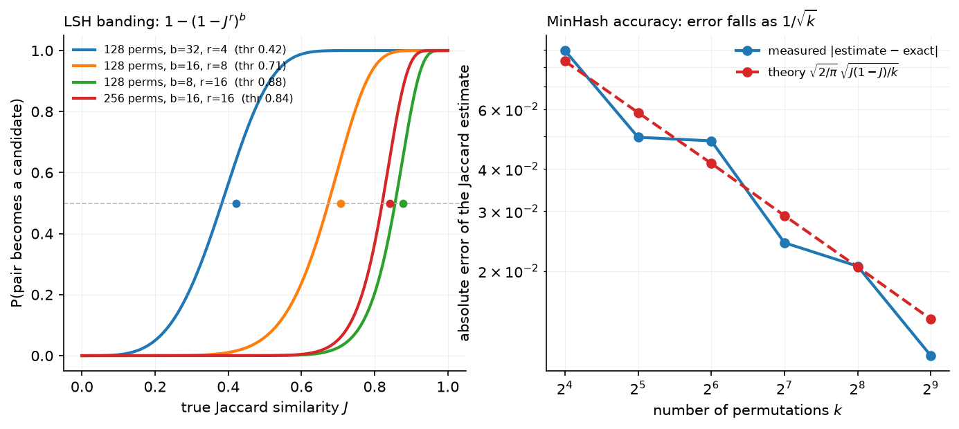 LSH banding S-curve and MinHash estimation error