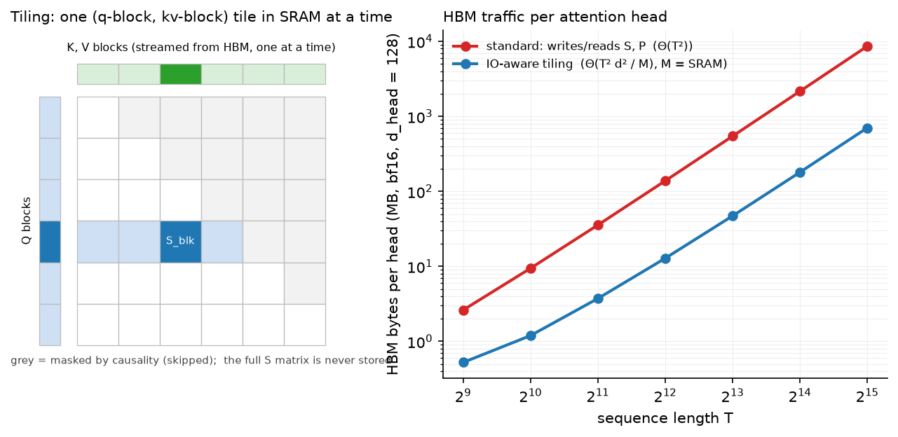 FlashAttention tiling and HBM traffic