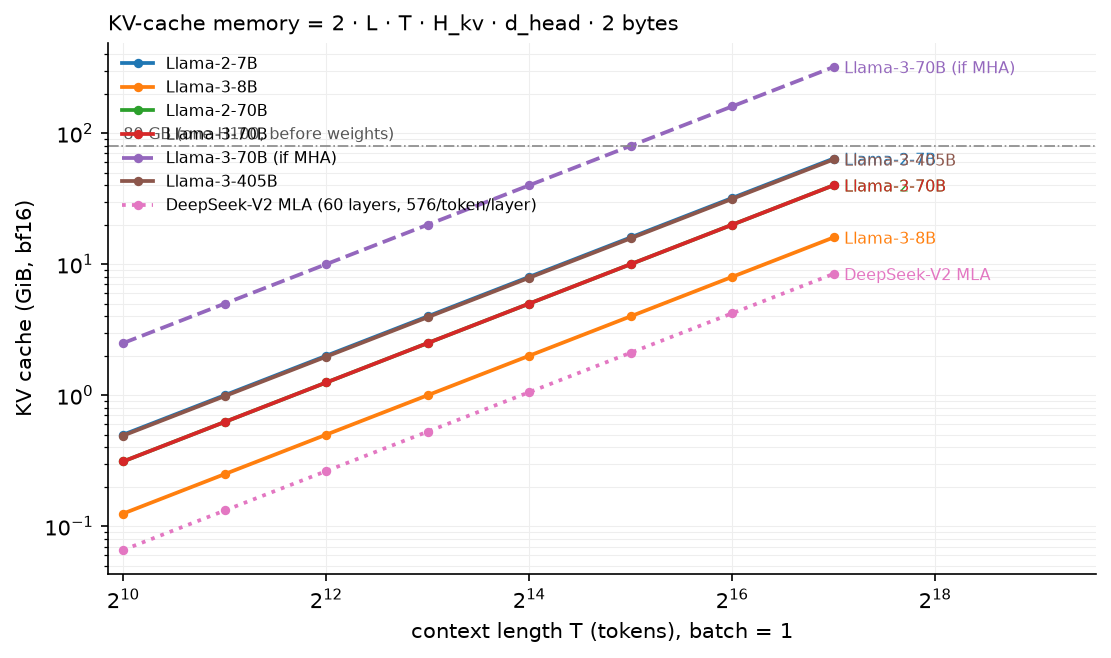 KV-cache memory versus context length
