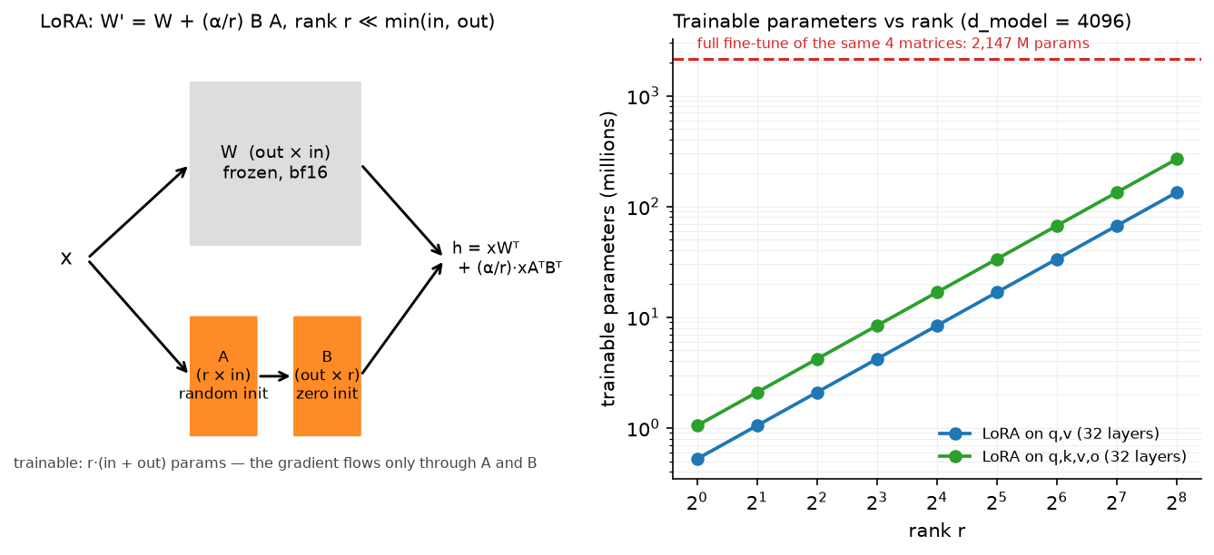 LoRA structure and trainable parameter counts