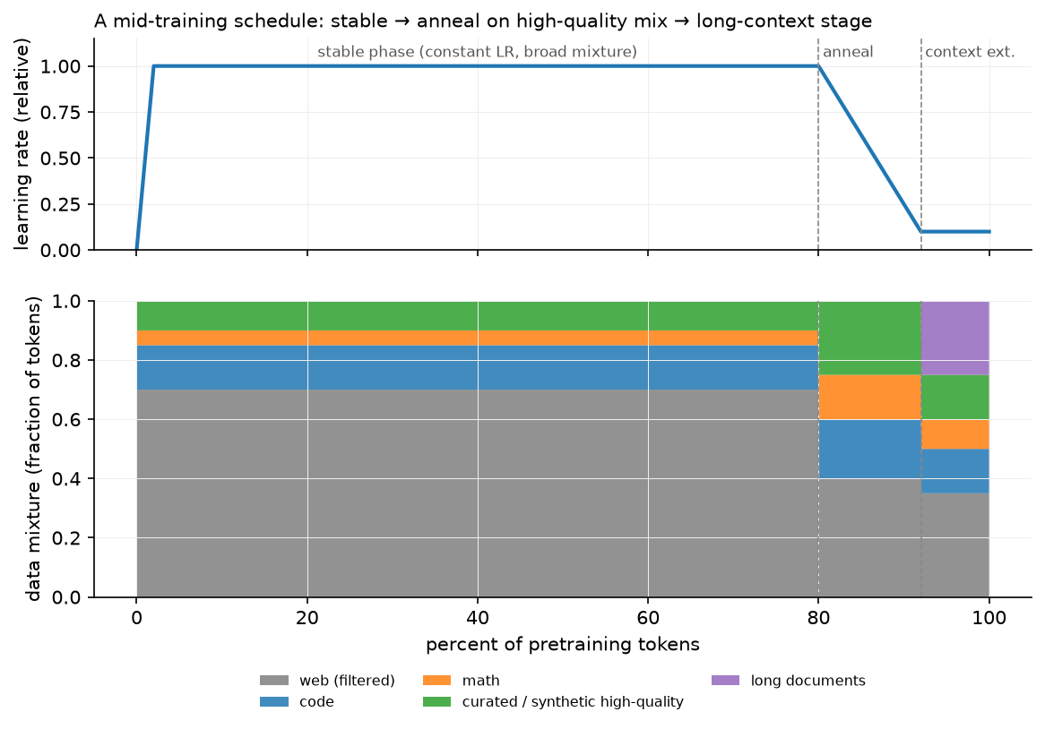 A mid-training schedule: learning rate and data mixture