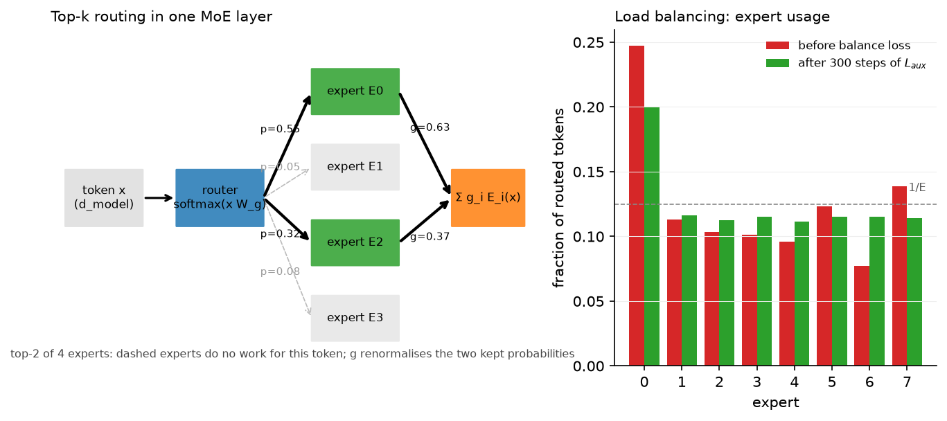 Top-k MoE routing and the effect of the balance loss on expert usage