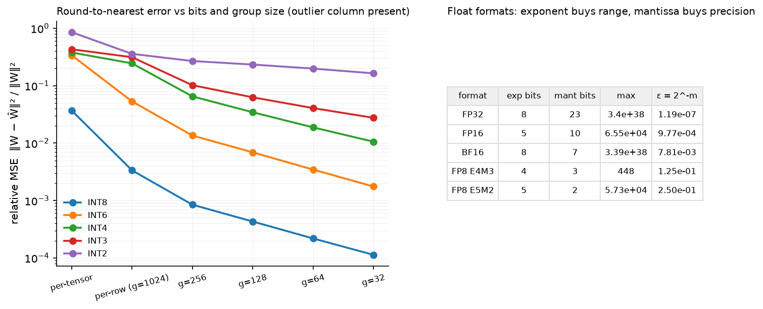 Quantisation error versus bits and group size, and the float formats