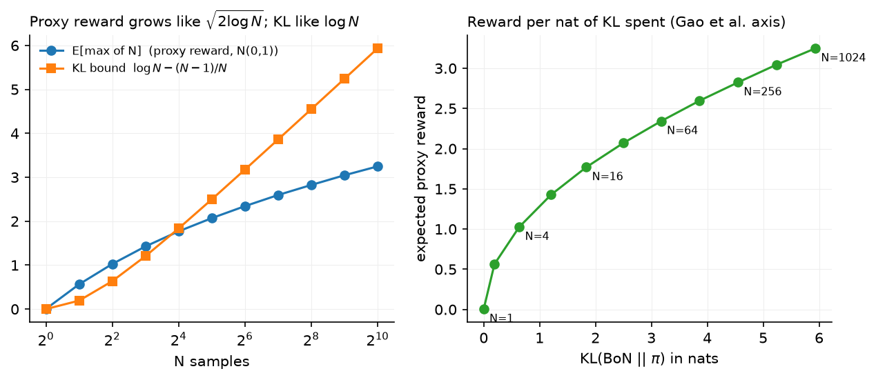 Expected best-of-N reward against N, and the reward gained per nat of KL spent