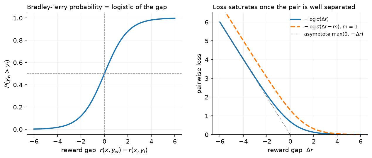 Bradley–Terry probability and pairwise loss as a function of the reward gap