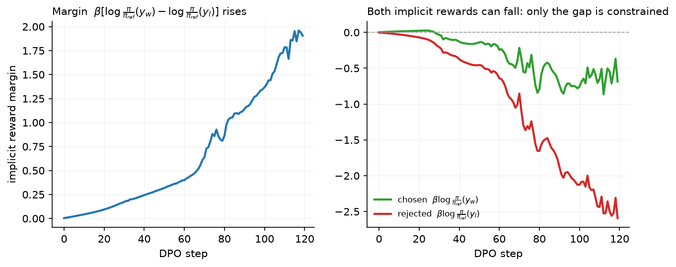 DPO implicit reward margin and chosen / rejected implicit rewards over training on the toy LM