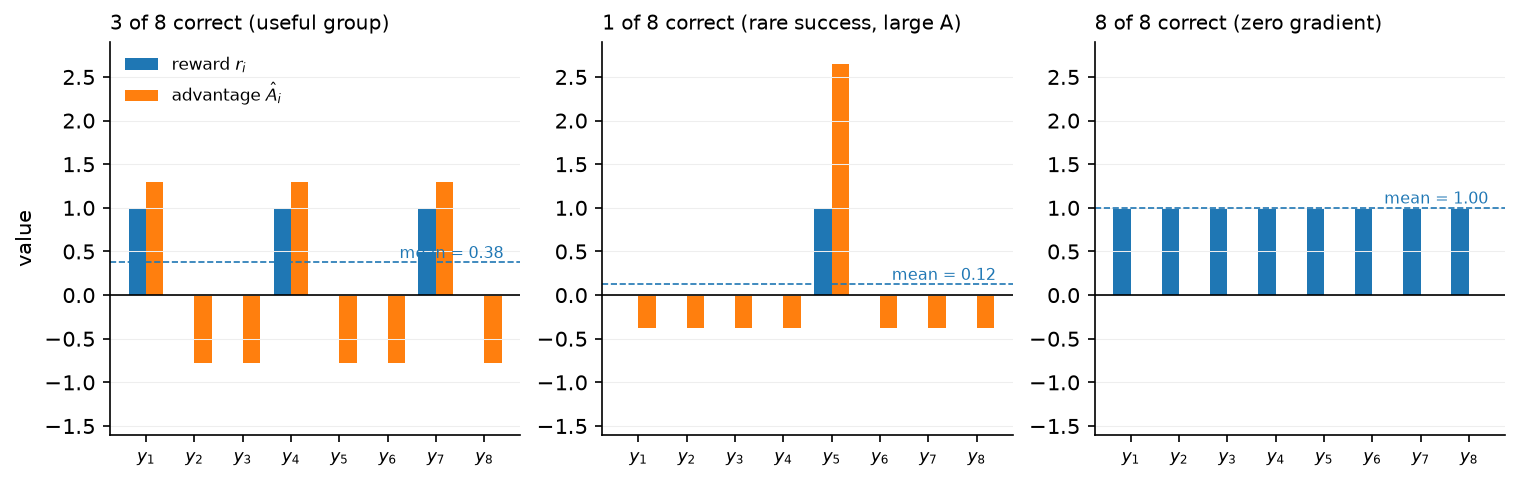 Group-relative advantages for three groups of eight: a mixed group, a rare-success group, and an all-correct group