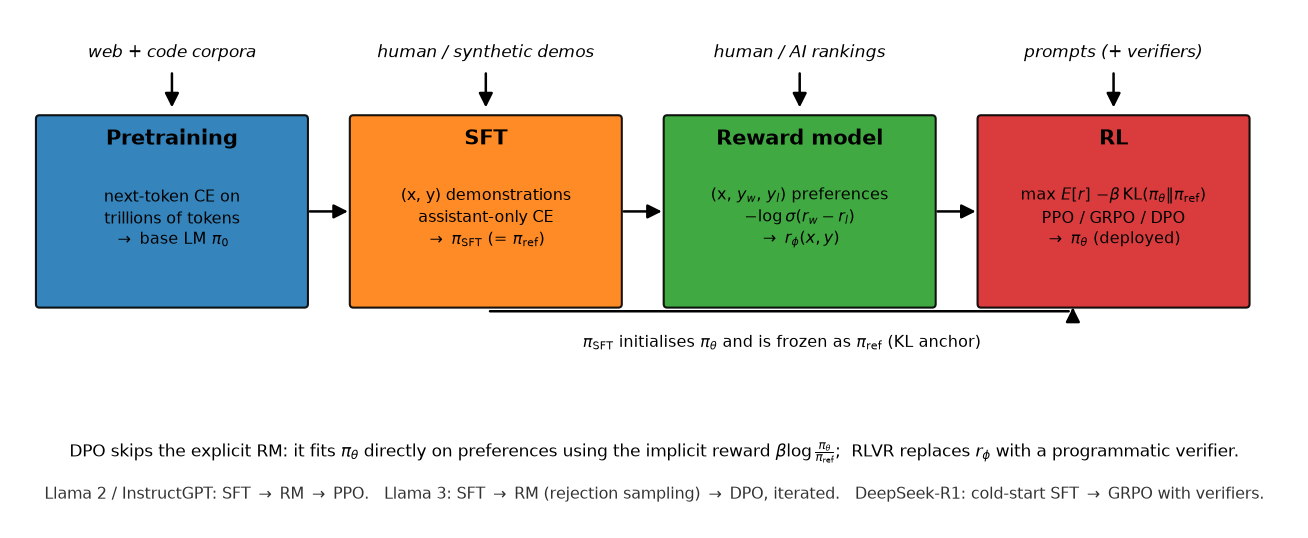 The post-training pipeline with the models each stage produces and consumes